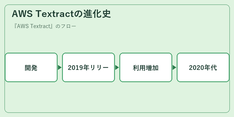 AWS Textractの進化史