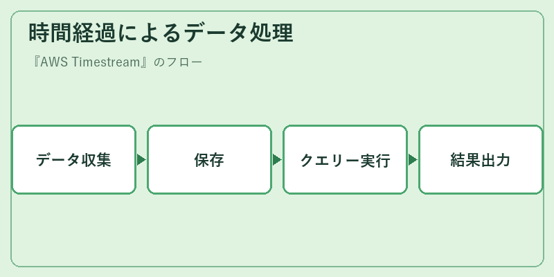 時間経過によるデータ処理