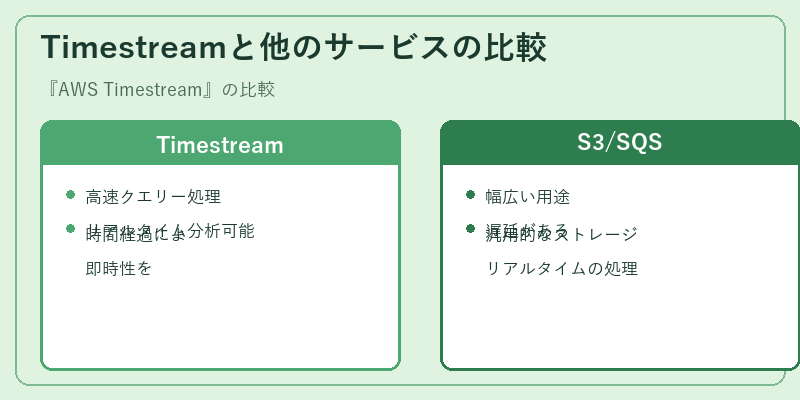 Timestreamと他のサービスの比較