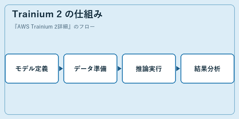 Trainium 2 の仕組み