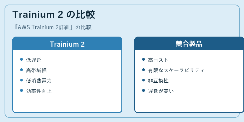 Trainium 2 の比較