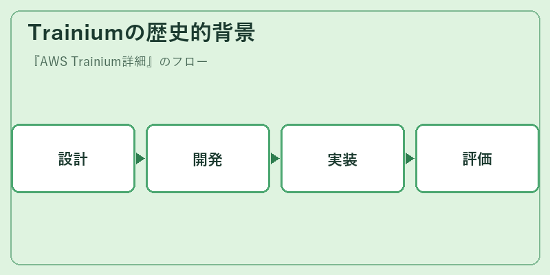 Trainiumの歴史的背景