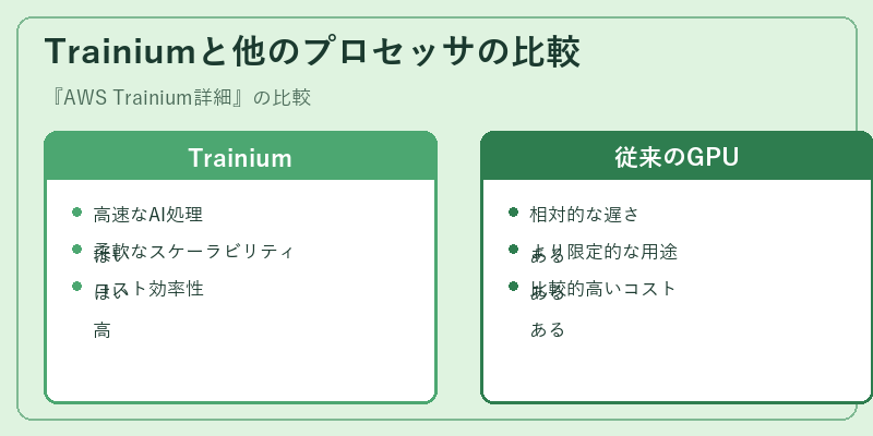 Trainiumと他のプロセッサの比較