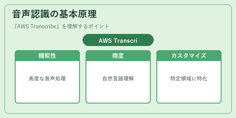 音声認識の基本原理