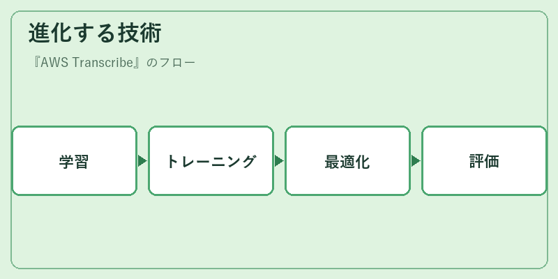 進化する技術