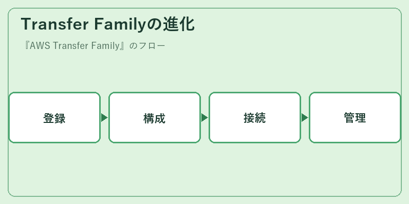 Transfer Familyの進化