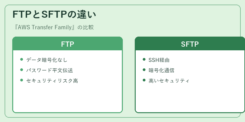 FTPとSFTPの違い