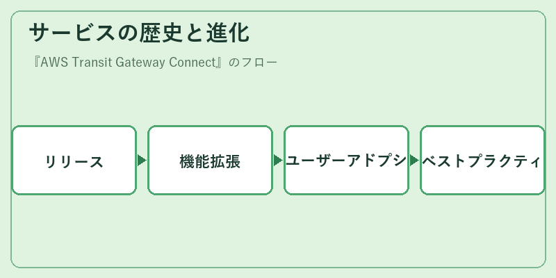 サービスの歴史と進化