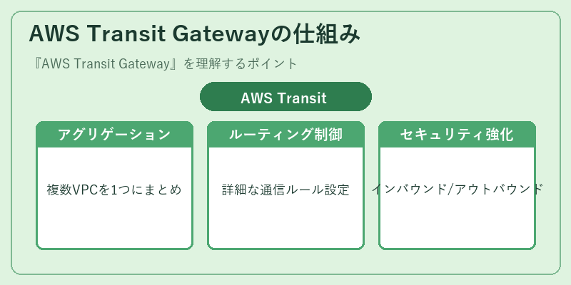 AWS Transit Gatewayの仕組み