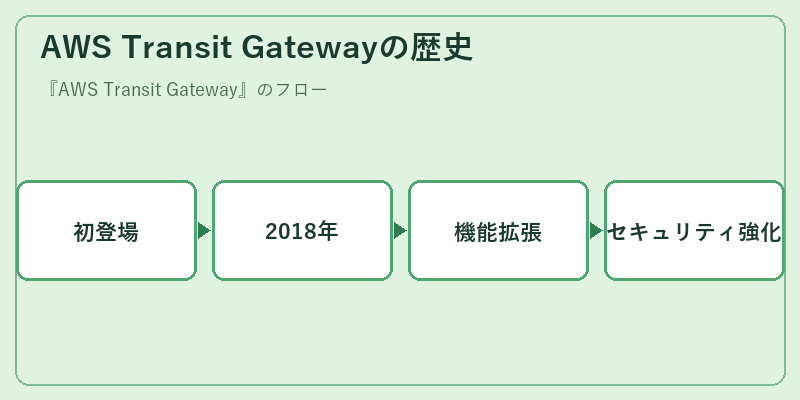 AWS Transit Gatewayの歴史