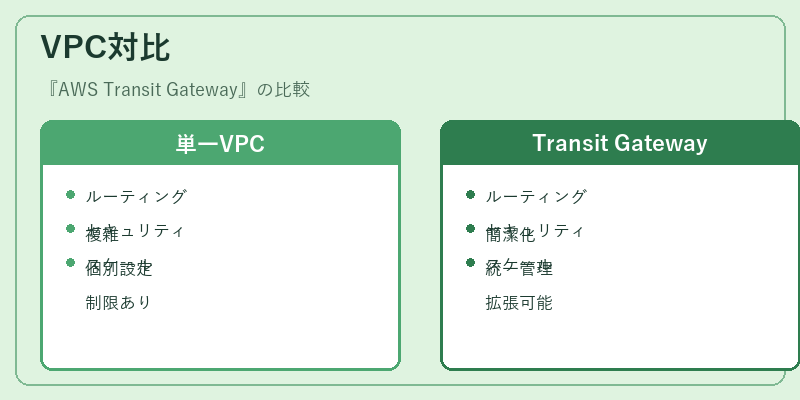 VPC対比