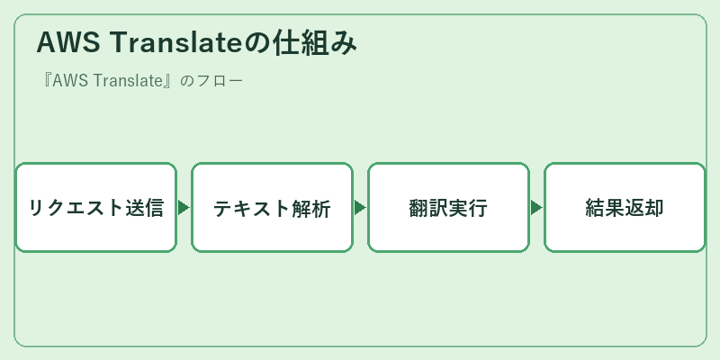 AWS Translateの仕組み