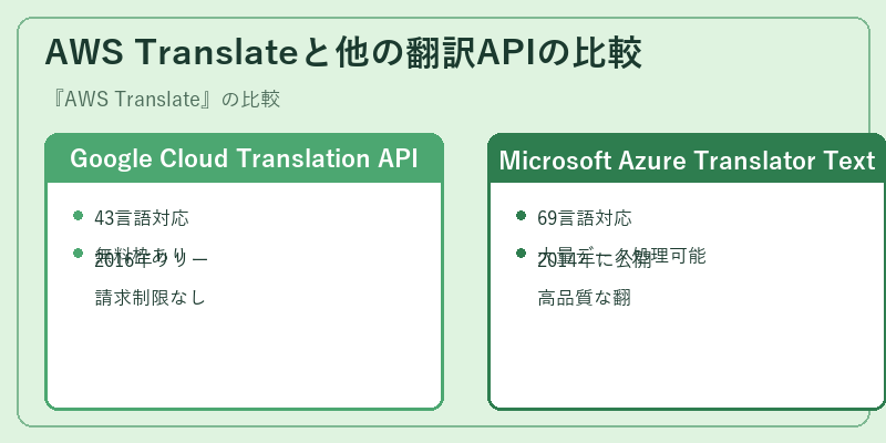AWS Translateと他の翻訳APIの比較