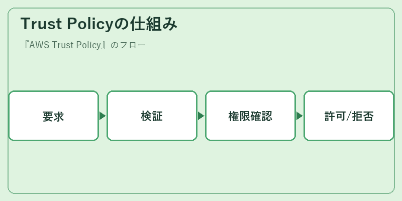 Trust Policyの仕組み