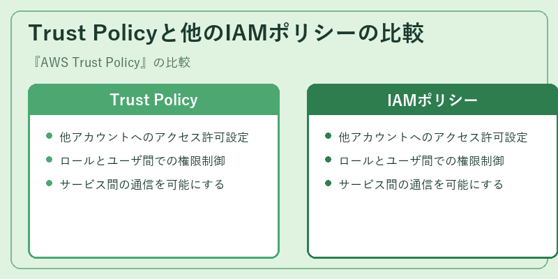 Trust Policyと他のIAMポリシーの比較