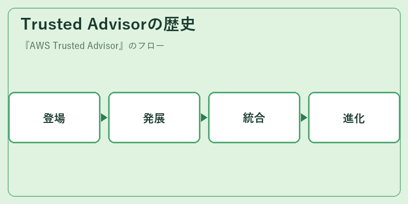 Trusted Advisorの歴史