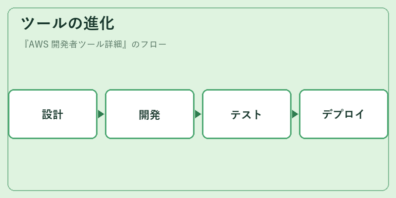 ツールの進化