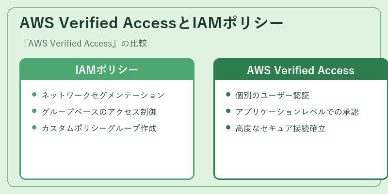 AWS Verified AccessとIAMポリシー