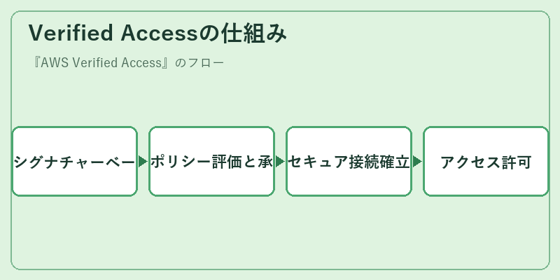 Verified Accessの仕組み