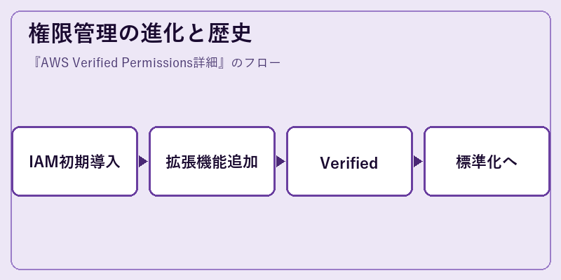権限管理の進化と歴史
