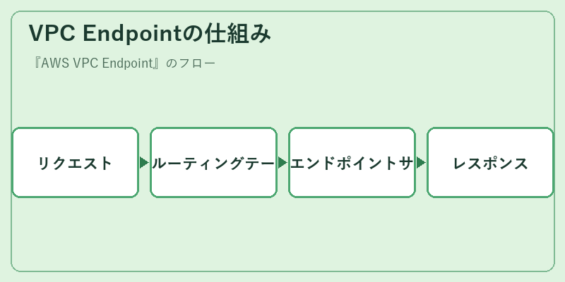 VPC Endpointの仕組み
