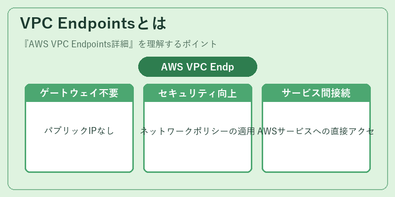 VPC Endpointsとは