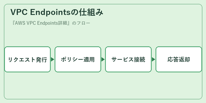 VPC Endpointsの仕組み