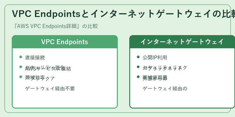 VPC Endpointsとインターネットゲートウェイの比較