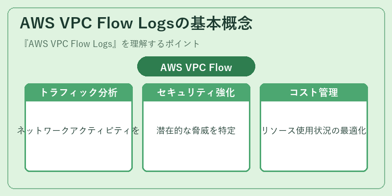 AWS VPC Flow Logsの基本概念