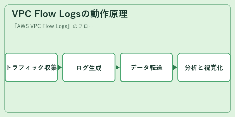 VPC Flow Logsの動作原理