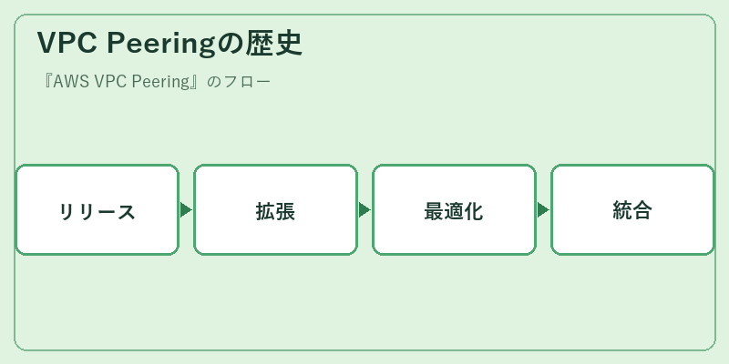 VPC Peeringの歴史
