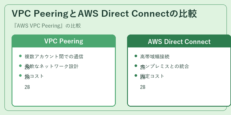 VPC PeeringとAWS Direct Connectの比較