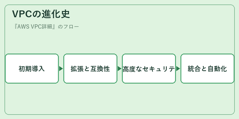 VPCの進化史