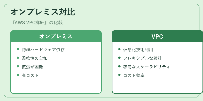 オンプレミス対比