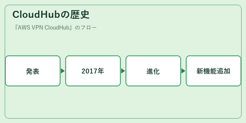 CloudHubの歴史