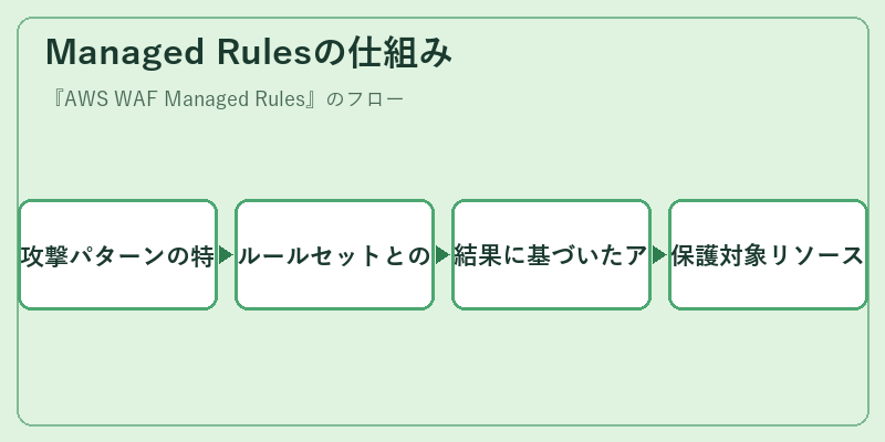 Managed Rulesの仕組み