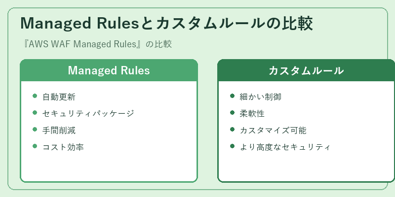 Managed Rulesとカスタムルールの比較