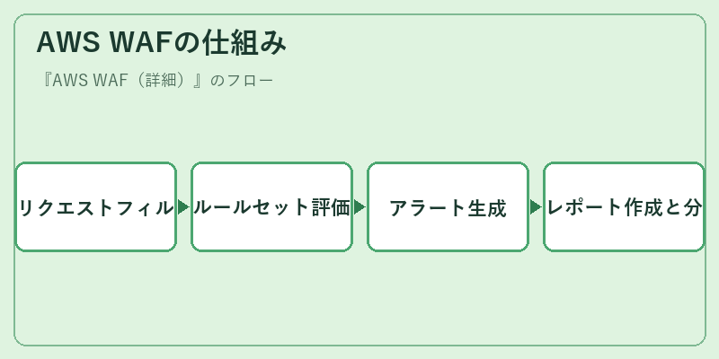 AWS WAFの仕組み