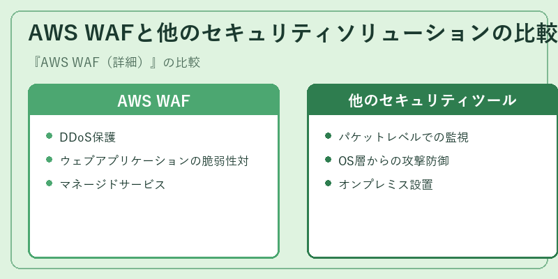 AWS WAFと他のセキュリティソリューションの比較