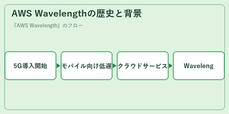 AWS Wavelengthの歴史と背景