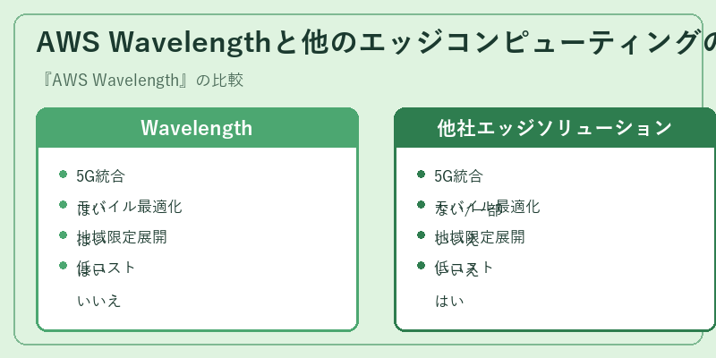 AWS Wavelengthと他のエッジコンピューティングの比較