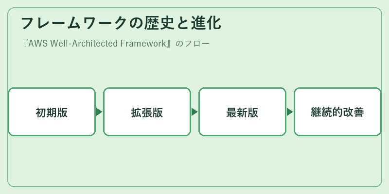 フレームワークの歴史と進化