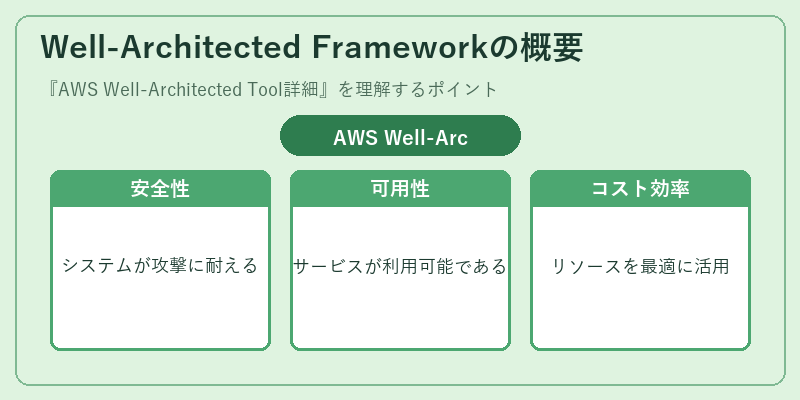Well-Architected Frameworkの概要