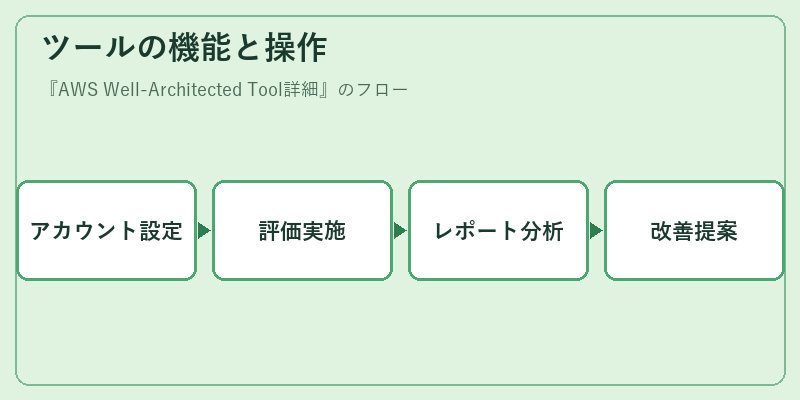 ツールの機能と操作