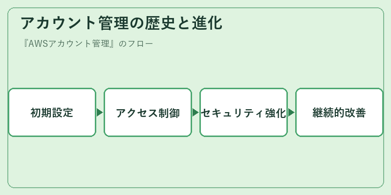 アカウント管理の歴史と進化