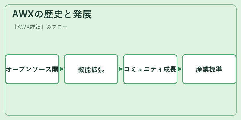 AWXの歴史と発展
