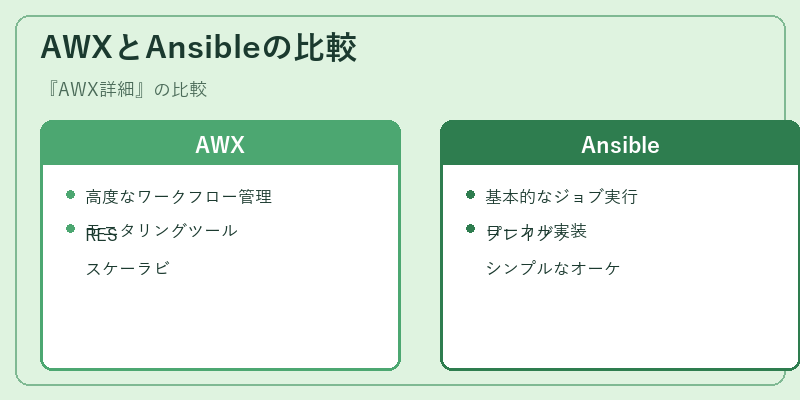 AWXとAnsibleの比較