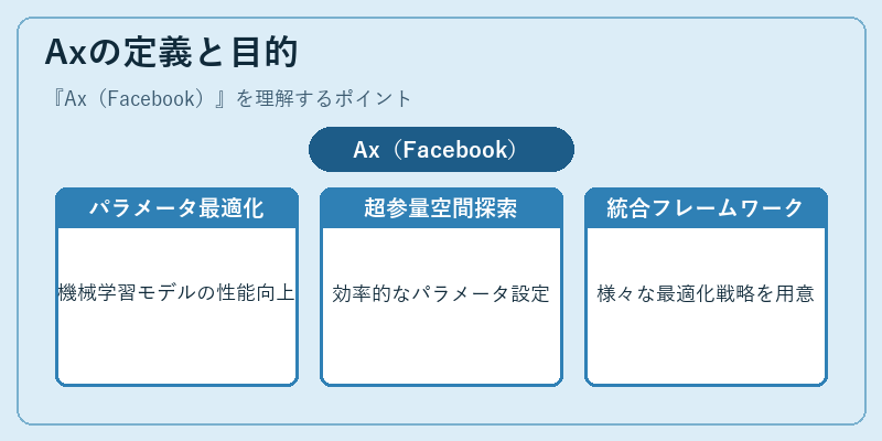 Axの定義と目的