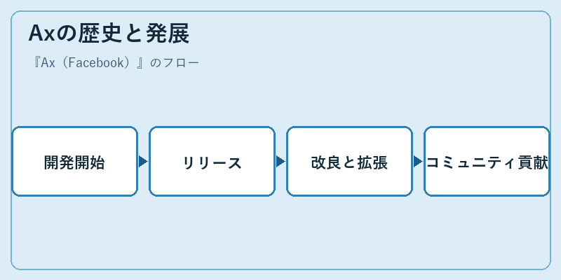 Axの歴史と発展