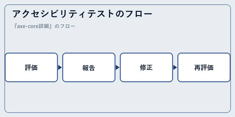 アクセシビリティテストのフロー